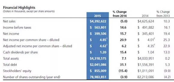 华润2015财年销售额为35.439亿元 同比增长2.26%